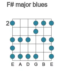 Guitar scale for major blues in position 2
